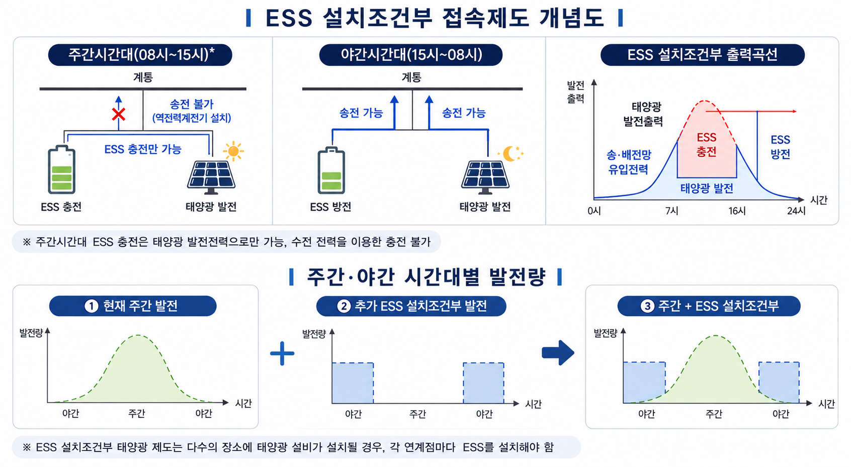 ESS 설치조건부 개념도