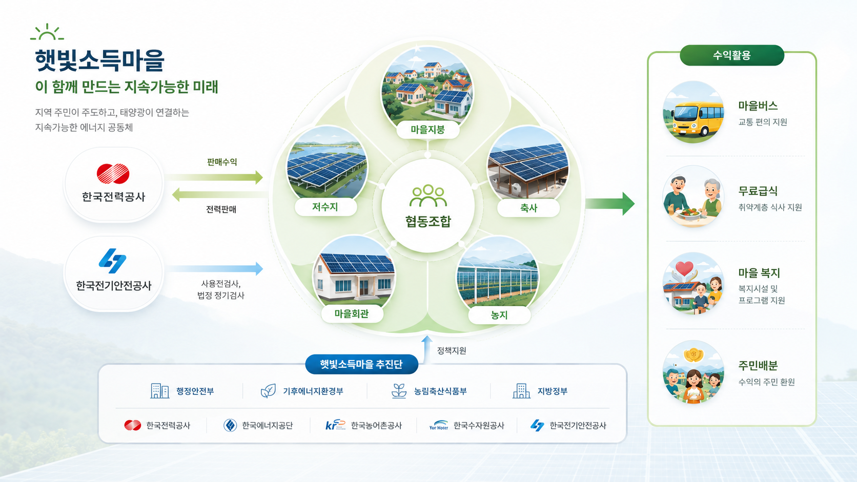 사업형태 및 수익활용 개념도